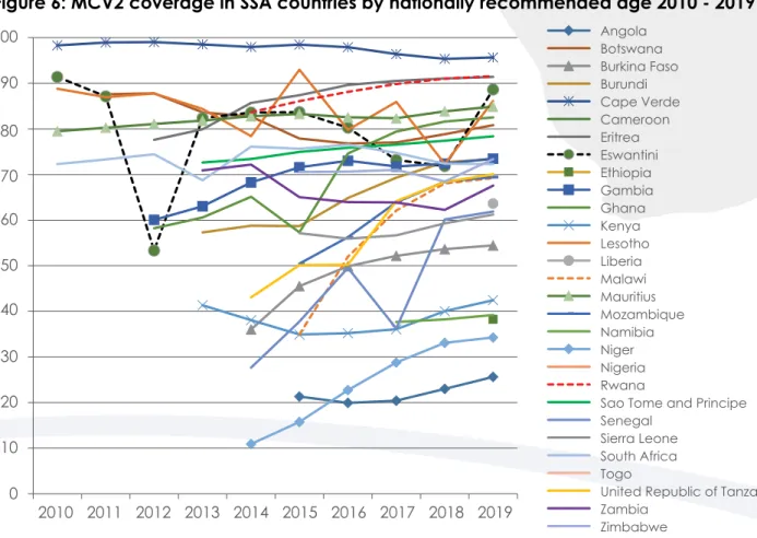 Figure 6: MCV2 coverage in SSA countries by nationally recommended age 2010 - 2019