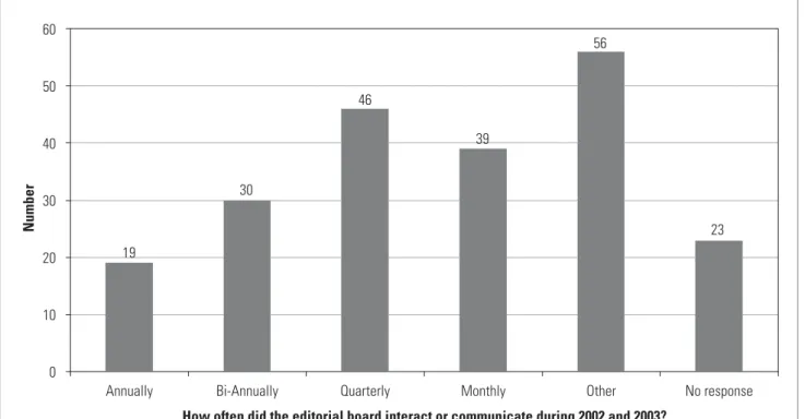 Figure 4: How often editorial  board members interacted  during 2002 and 2003