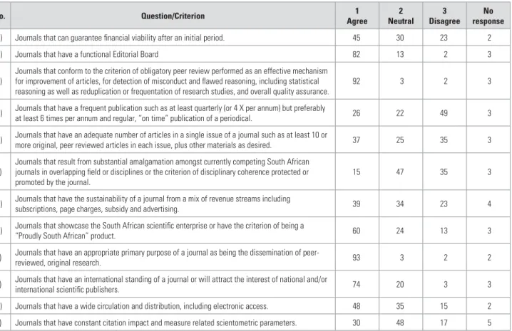 Table 18: Editor’s opinion regarding certain criteria for accrediting journals