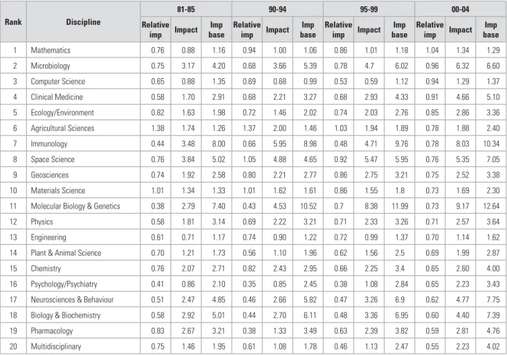 Table 6: Relative impact to world of 20 science disciplines: South Africa