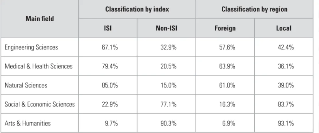 Table 2: summarises the ISI versus non-ISI and foreign vs. local proportions of articles by scientifi c fi eld: