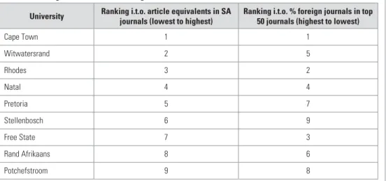 Table 9: Rankings of institutions i.r.o. degree of internationalisation University Ranking i.t.o
