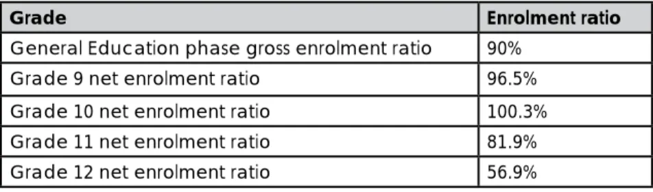 Table 1: Enrolment ratios by grade for 2011