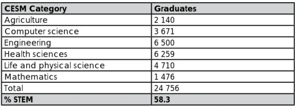 Table 6: Graduates by selected qualifi cation and selected fi elds, HEMIS 2011