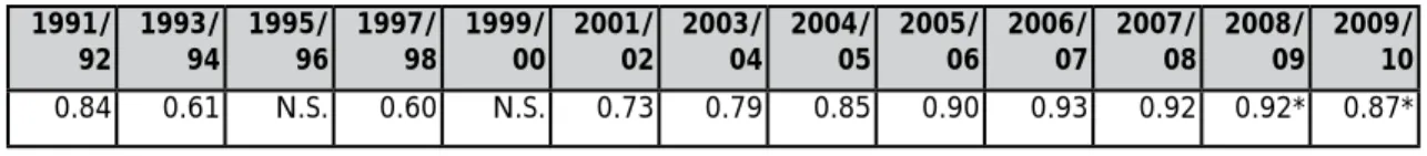 Table 8: GERD:GDP, 1991/92 – 2009/10 1991/