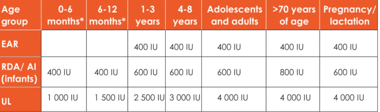 Table 3.1 Vitamin D dietary reference intakes by age group according to the Institute of Medicine 40