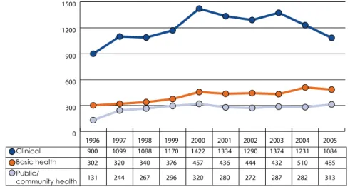 Figure 6.1:  trends in publication outputs in medicine, 1996–2005  Local research in the basic health sciences was published almost exclusively  in overseas ISI journals (100% in 1996–2000 and 97% in 2001–2005)
