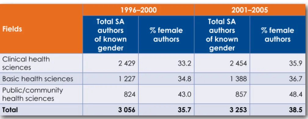 table 6.3:  percentage of South african article authors who were  female, by broad field – 1996-2000 and 2001–2005  compared