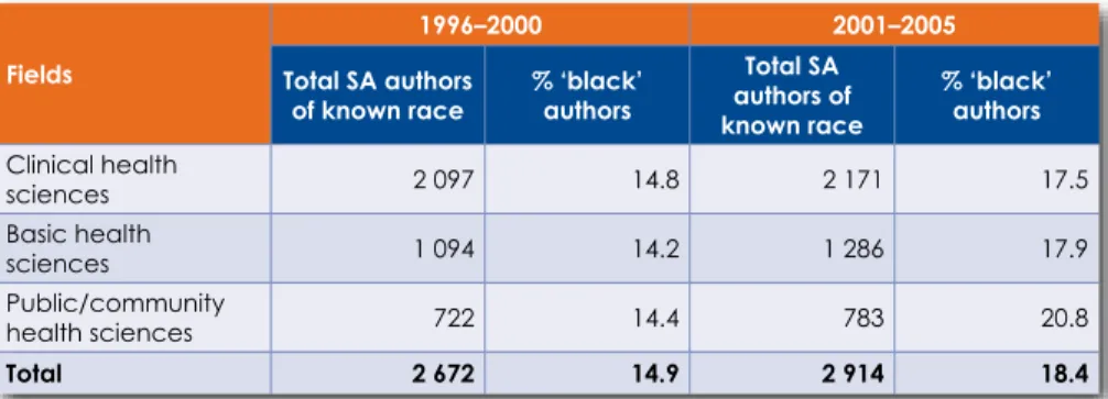 table 6.4:  percentage of South african article authors who were 