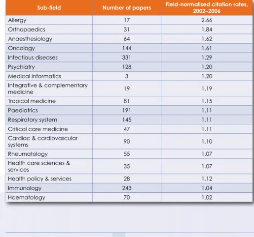 Table 6.5:  Above-average field-normalised citation rates for the  period 2002–2006 (in descending order)