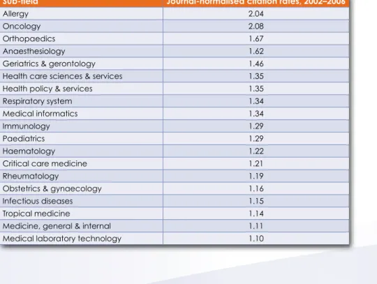 table 6.6:  Journal-normalised citation rates
