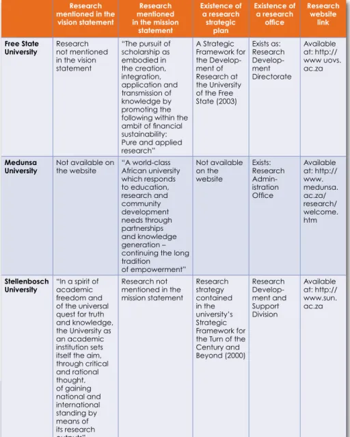 table 7.1:  website  survey  of  research  support  structures  in  South  african universities with medical schools