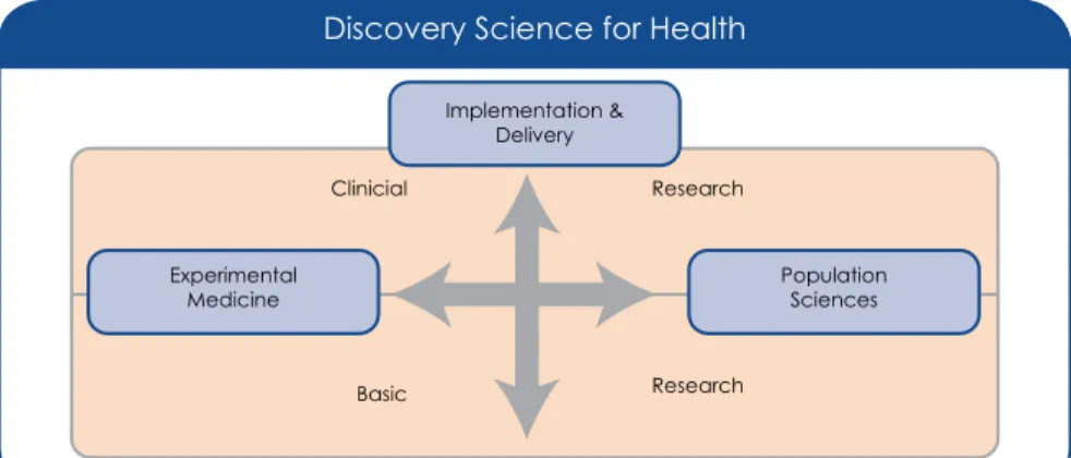 Figure 1.2:  a  conceptual  uK  model  for  understanding  the  linkages  between  clinical  research  and  other  forms  of  health  research