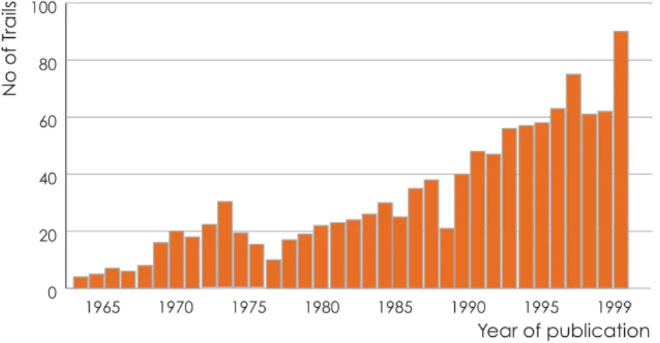 Figure 2.1:  Number  of  randomised  controlled  trials  in  sub-Saharan  africa from 1965–1999 (isaakidis et al., 2002: 324)