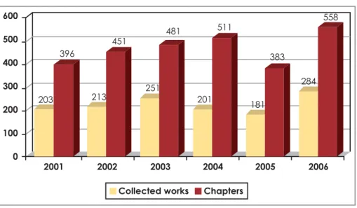 Figure 3.4: Number of collected works (N = 1 333) and number of chapters in collected works (N = 2 780) by year 
