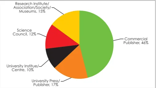 Figure 3.6: Collected works in terms of classification of South African publishers (N = 294)