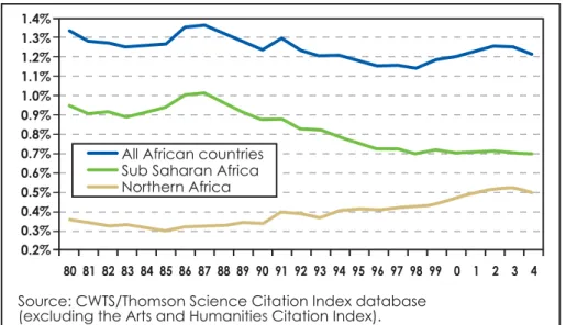 Figure 2.1: Trends in Africa’s share of world science
