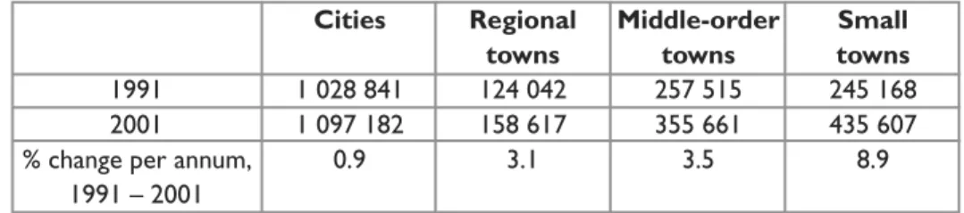 Table 3:  Small towns in the Free State (Marais, 2004)