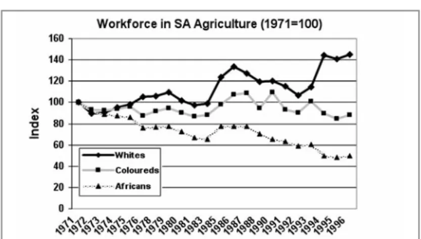 Figure 1: Trends in the agricultural workforce in South Africa.