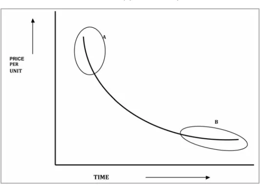 Figure 3:  The learning curve (A = unique product/service; 