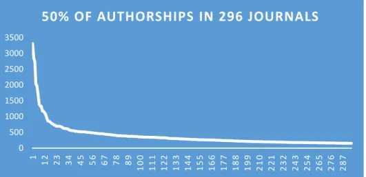 Table 2: Journals with more than 50 SA-authored articles in descending order (2005 to 2014) 3