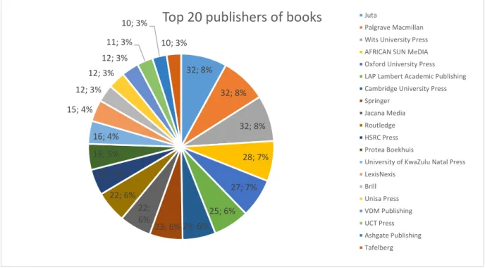 Figure 29: Top-20 book publishers 