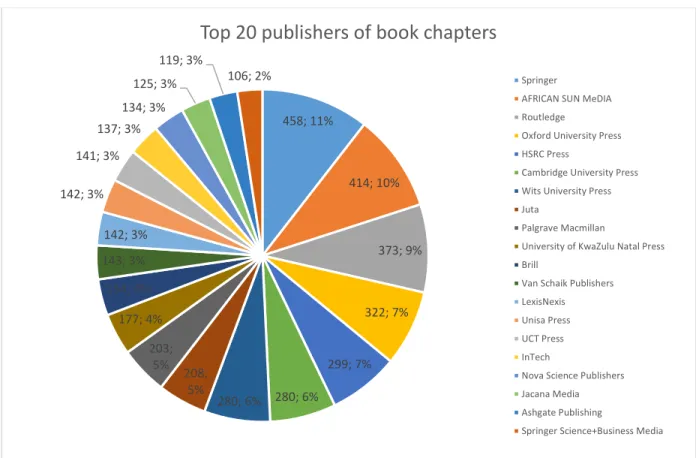 Table 28: Most productive authors of book chapters (10 and more)  Surname  Initials  Nr of chapter 