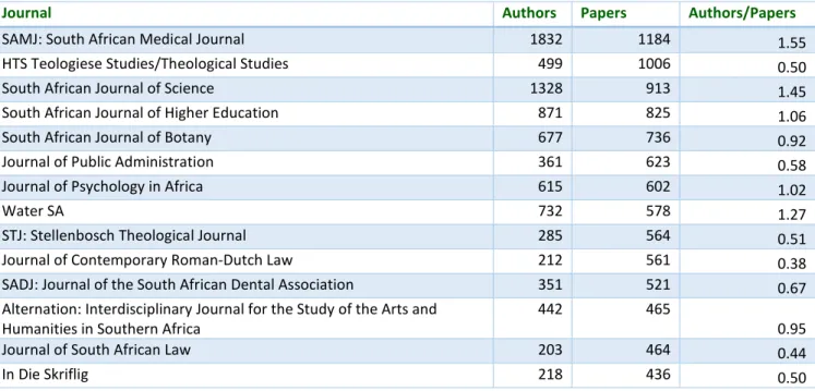 Table 5: High-volume journals and their contributing authors 