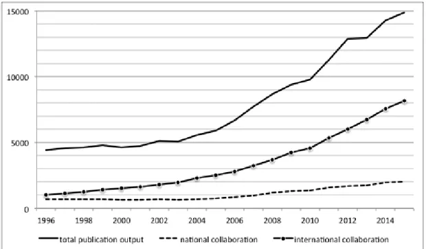Figure 11: Trends in collaboration type (2005 – 2014)  