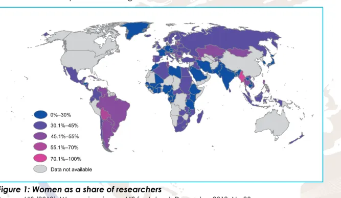 Figure 1: Women as a share of researchers