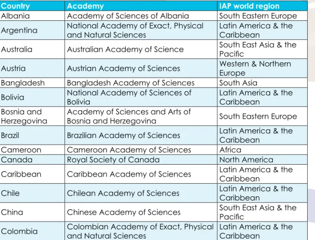 Table 2 lists the 69 national academies that participated in either of the surveys. 