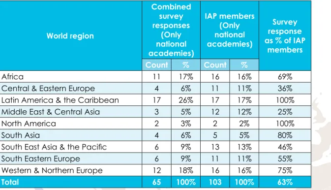 Table 3: Survey response rates – Survey responses versus number of IAP national  academy members, by world region