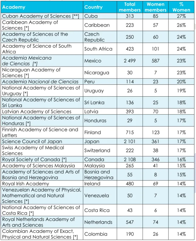 Table 4: Women as percentage of members of national science academies, by  individual academy (N=63)