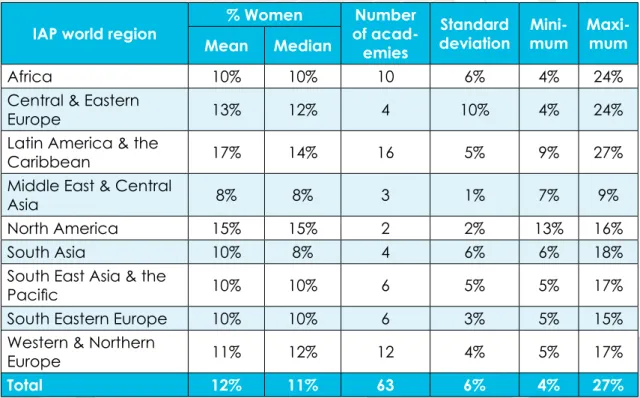 Table 6: Women as percentage of members of national science academies, by IAP  world region