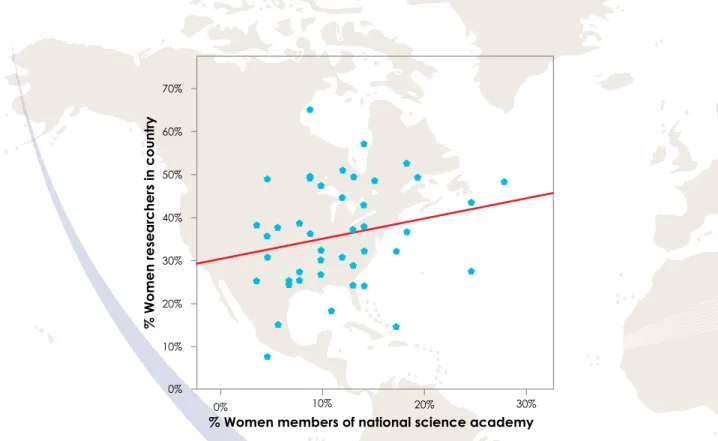 Figure 3: Relationship between the share of women researchers in a country and the  share of women members of the national science academy in that country (N=45)