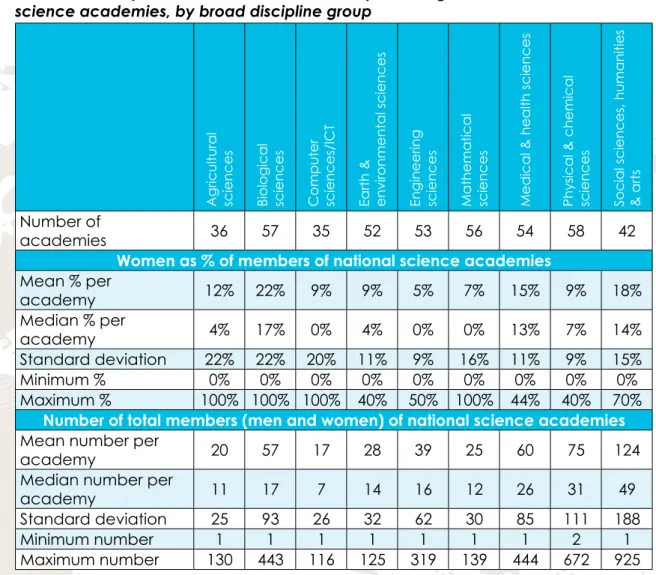 Table 7: Descriptive statistics for women as percentage of members of national  science academies, by broad discipline group
