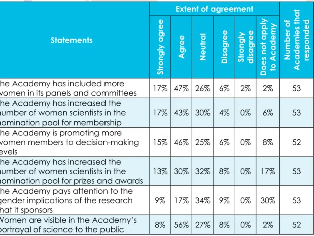 Table 16: Extent of agreement with statements about the participation of women in  the national academy’s activities