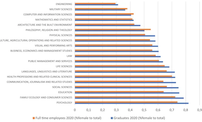 Figure 1:  The percentage share of women to the total for Full-time employees and Graduates in 2020 for South Africa per field  of specialisation