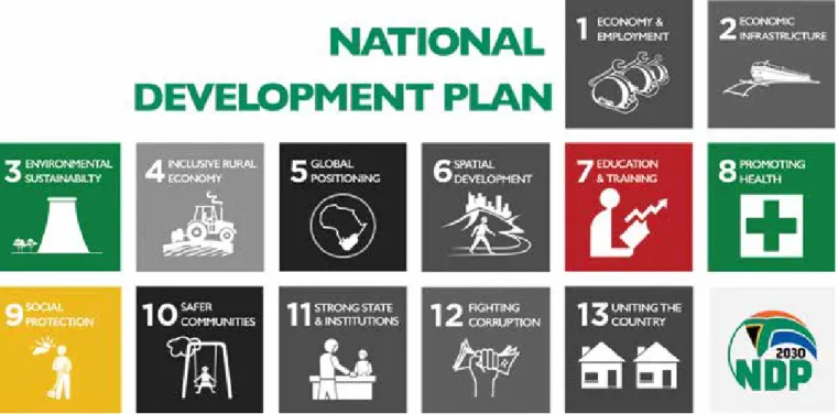 Fig 2: National Development Plan 2030