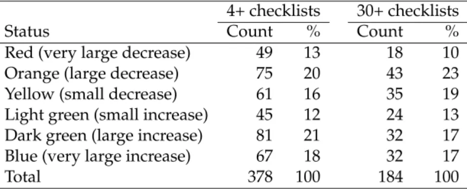 Table 2: Range-change summary for the crested francolin between SABAP1 and SABAP2.