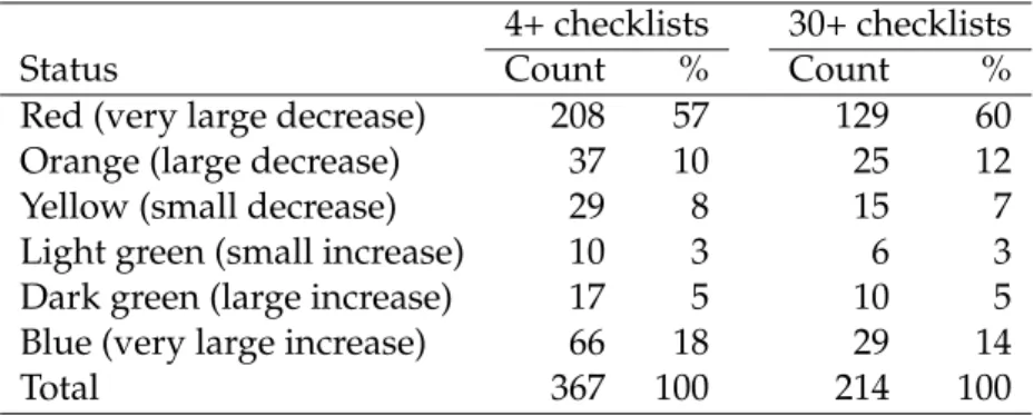 Table 1: Range-change summary for the Coqui francolin between SABAP1 and SABAP2. Num- Num-bers (and percentages) in each colour category of Figure 4, for which there are at least four checklists per quarter degree grid cell in both SABAP1 and SABAP2