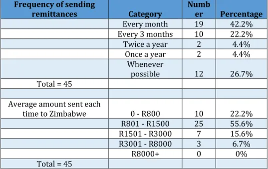 Table 1: Frequency and Average Remittances Sent to Zimbabwe  Frequency of sending 