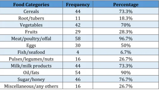 Table 2: Food Consumption by Respondents 