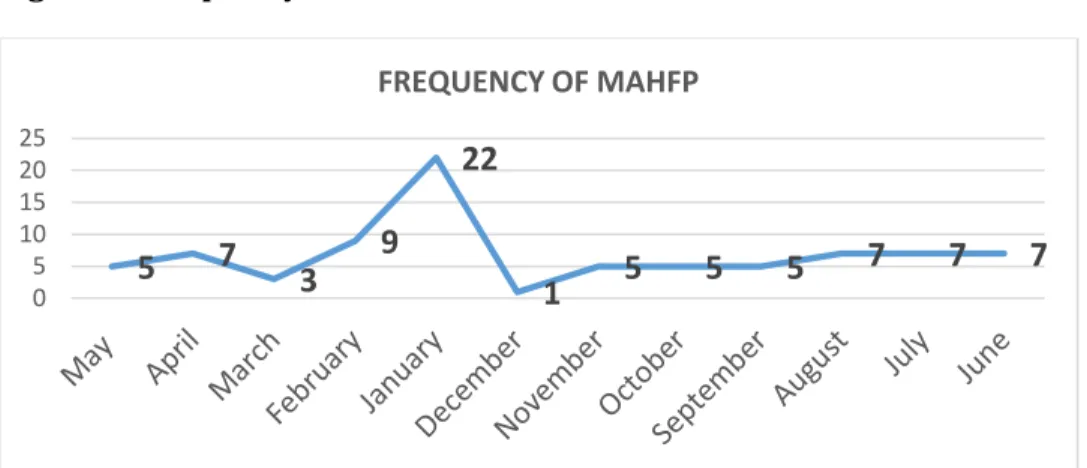 Figure 2: Frequency of MAHFP 