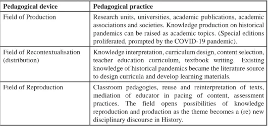 Table 1: Pedagogical devices and practices  Pedagogical device  Pedagogical practice 