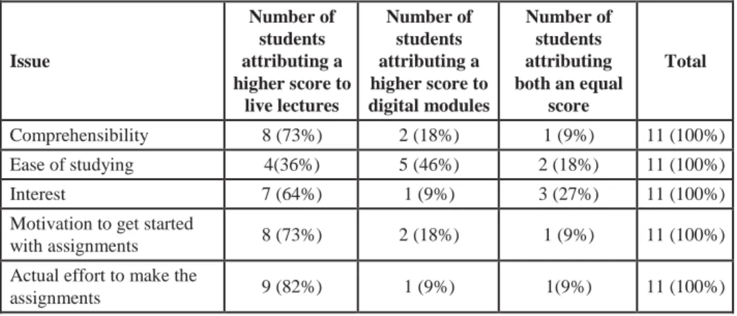 Table 2: The number (and percentage) of students attributing higher or equal scores for  each issue to the live lectures and the digital modules