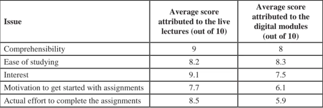 Table 1: The average score (out of 10) attributed for each issue to the live lectures and the  digital modules