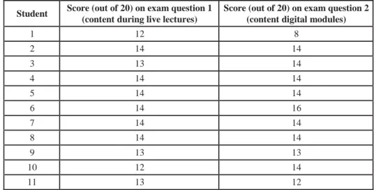 Table  3:  Individual  examination  scores  per  student  on  the  two  questions  (related  to  contents addressed resp