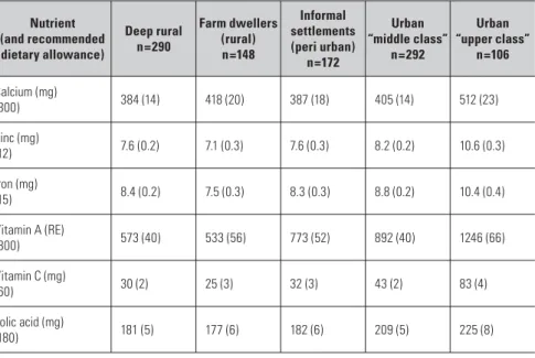 Table II.  Selected mean (SD) micronutrient intakes of African women in transition 18 Nutrient 