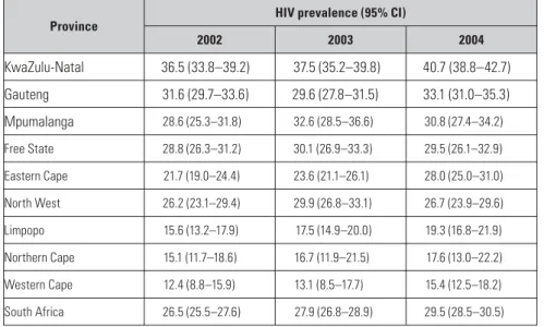 Table IV. HIV infection antenatal prevalence by province 2002–2004 43 Province